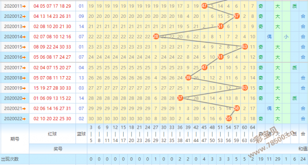 20023期双色球定位和值走势:一二位和值防下滑