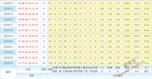 双色球25期预测号码复式8 3组合推荐