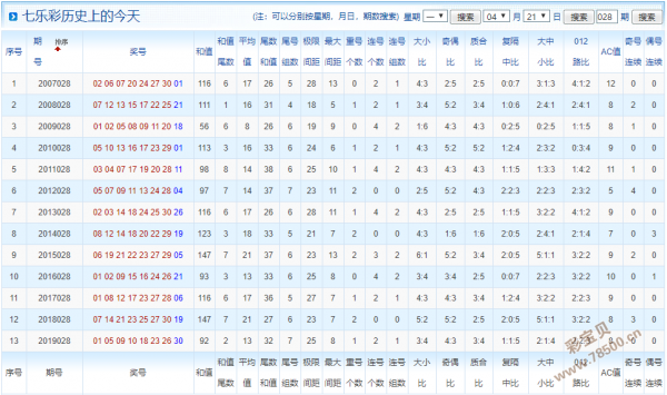 2020年028期七乐彩历史开奖号码查询及出球顺序