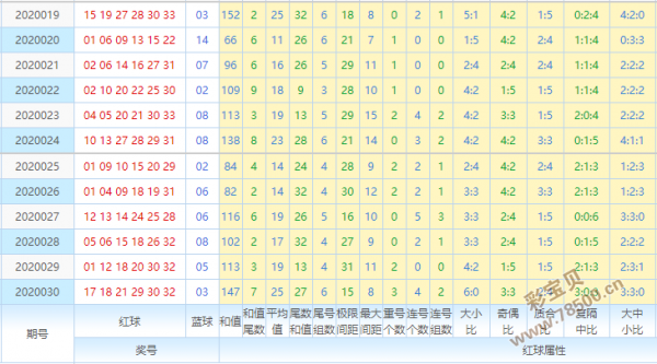 碧云天预测双色球2020031期杀号定胆