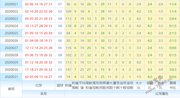 2020032期-2020034期双色球出号规律