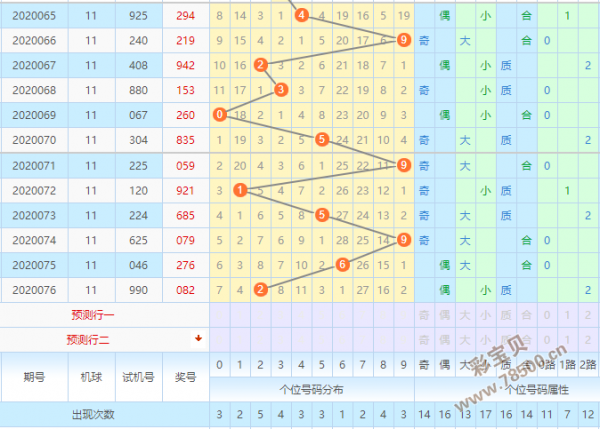 福彩3d个位走势图
