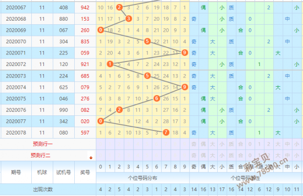 福彩3d个位走势图