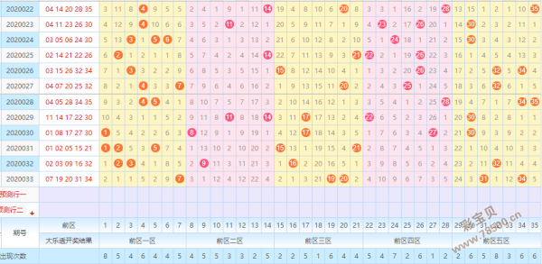 第2020034期今晚大乐透预测精选一注