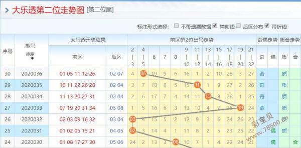 大乐透最新期预测2020037:第2位主看11-14区段