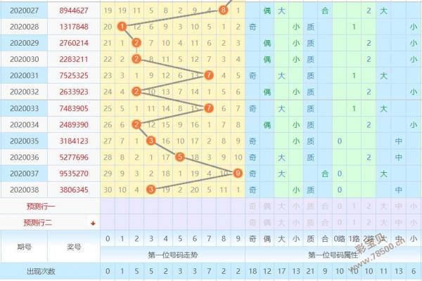 第20039期七星彩头尾分析规律凤尾参考13