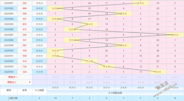 排列三大小走势图