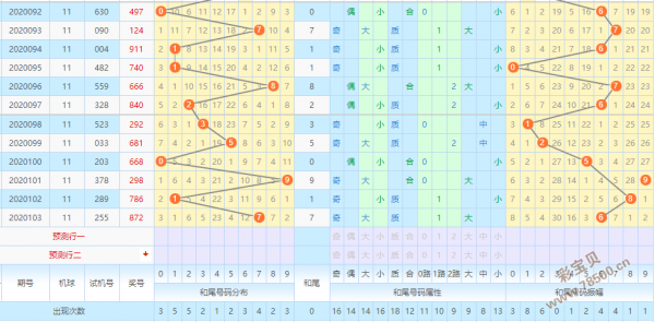 [百位分析]:103期百位码开出8,振幅降至1点,从012路特征来看,最近三期