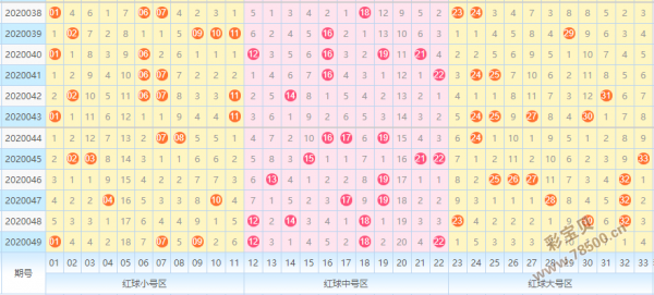 双色球下一期预测:2020050期一区重码有信号