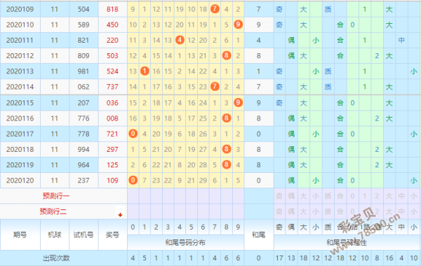 福彩3d和值尾走势图