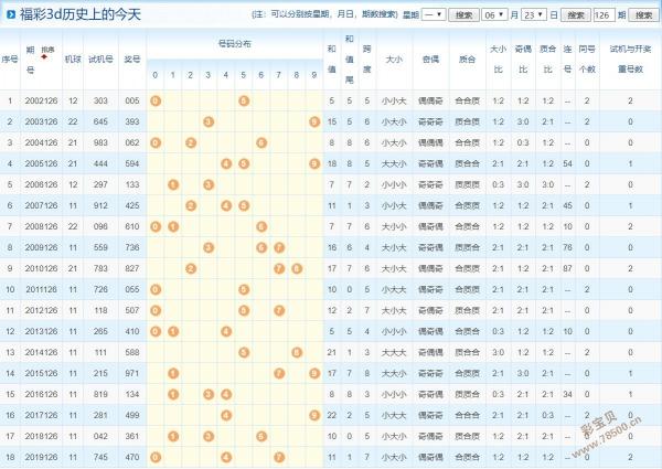 福彩3d2020126期号码专家预测:留意三码1 5 8_彩宝贝