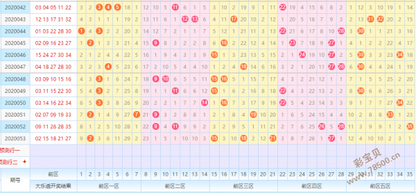 第2020054期今晚大乐透预测精选号码一注