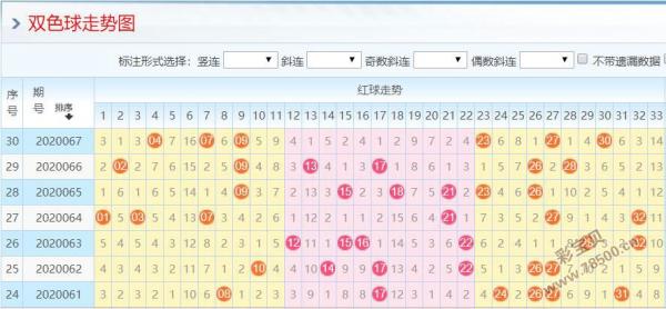 2020068期双色球走势图