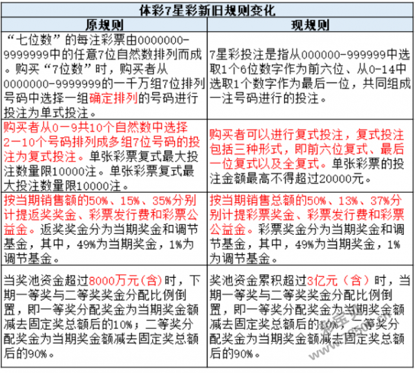 变更体彩七星彩游戏规则的公告