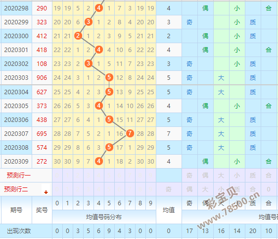 彩宝贝 排列三 排列3预测 正文个位推荐:309期个位号码降至2,为小数