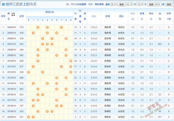 2021010期体彩排列五今晚号码预测