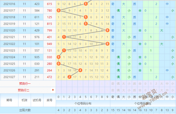 福彩3d最新预测第2021028期:十位大码不再露面