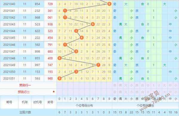 福彩3d最新预测第2021052期:个位小码还可选择