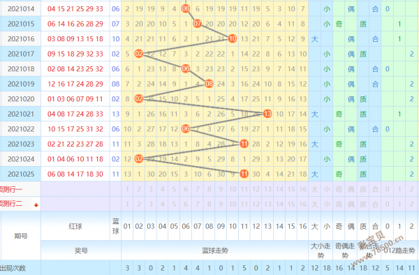 2021026期双色球蓝球走势图