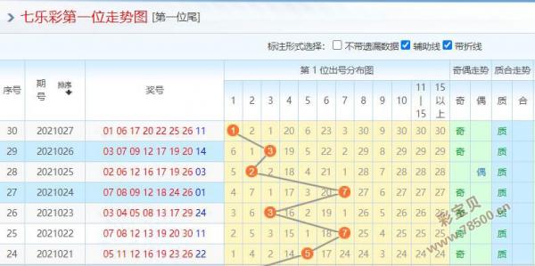 2021028期七乐彩免费专家预测:第3位参考15 16