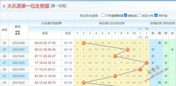21029期今天大乐透预测号码:第2位主看09-12区段