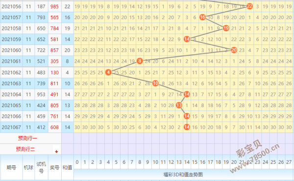 福彩3d和值走势图