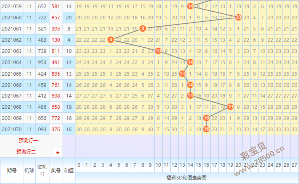 福彩3d最新预测第2021071期十位合码考虑回补