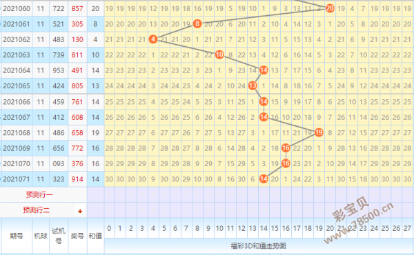 福彩3d最新预测第2021072期:十位不再看好1路码