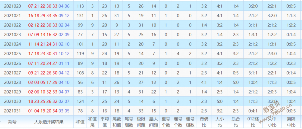 2021020期-2021031期大乐透综合走势图