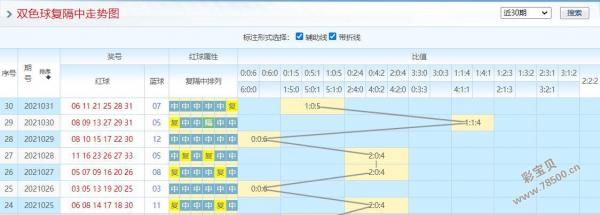 2021年032期双色球预测:看好均值区间15-19