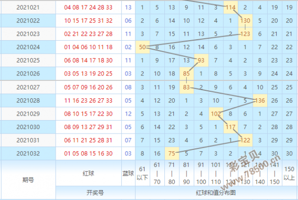 双色球复式7 2预测2021033期