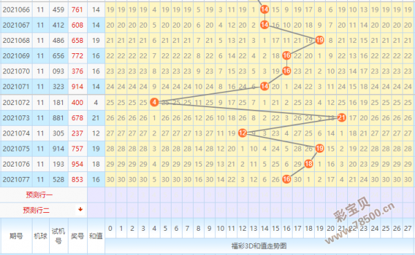 福彩3d和值走势图