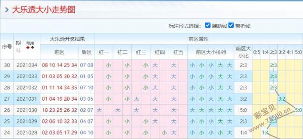 大乐透预测21035期:合码继续走热