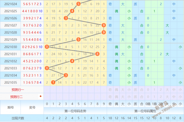 2021年036期七星彩第一位准确定胆