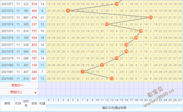 偶偶奇,合合质直选形态,和值攀升至13点,跨度值调整为7,福彩3d最新