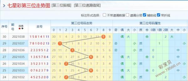 七星彩第21039期前区后四位预测:第3位主推2 4