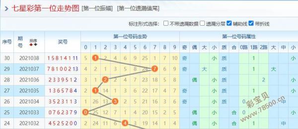 第1位:上期第1位开出1,回落6个点,小码隔期落位,在近期内,小码落位