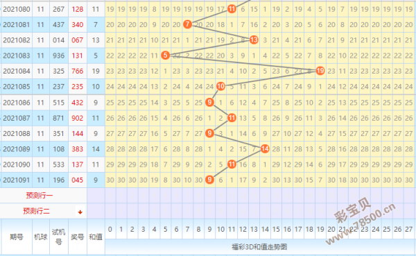 福彩3d和值走势图