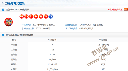 双色球21039期:头奖7注781万花落4地,奖池4.69亿