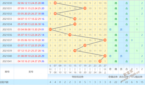 21042期七乐彩特别号走势图