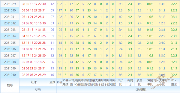 福彩双色球综合走势图