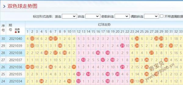 2021041期双色球今天的推荐号码3字头码主防3033