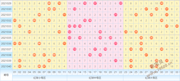 明天的双色球奖号预测21041期大号区散号可跟进