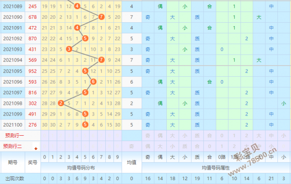 2021101期财迷迷排列三精准专家预测:质区均值仍可跟进