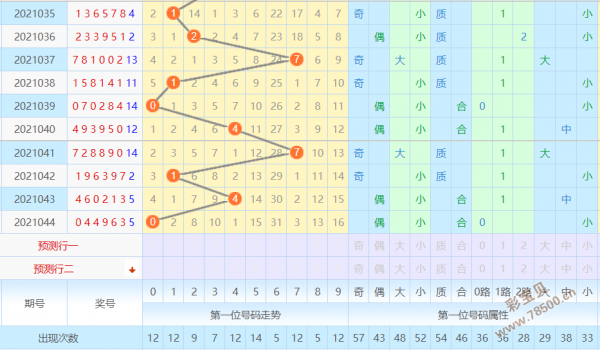 第21045期七星彩第一位走势图