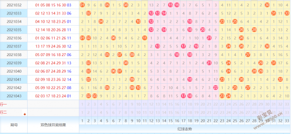 双色球基本走势图