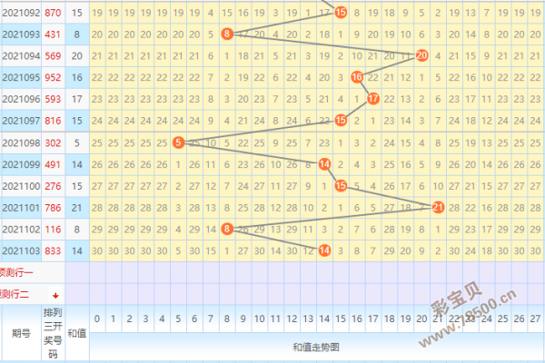 福彩3d和值走势图
