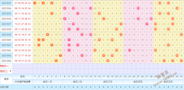 彩宝贝 体彩大乐透 大乐透分析推荐 正文五区间走势:21044期第二,第