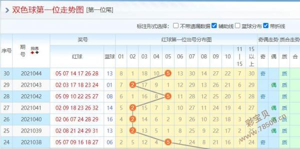 福利彩票双色球选号2021045期:主推凤尾30 33