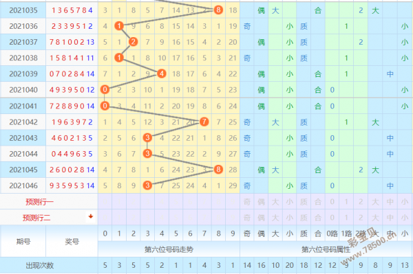 2021047期七星彩头尾规律凤尾振幅值回落